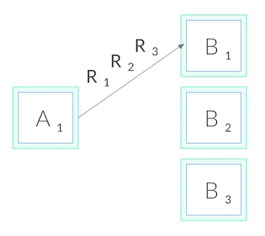 gRPC creates a single TCP connection hence no load balance will occur. Source: https://kubernetes.io/blog/2018/11/07/grpc-load-balancing-on-kubernetes-without-tears/