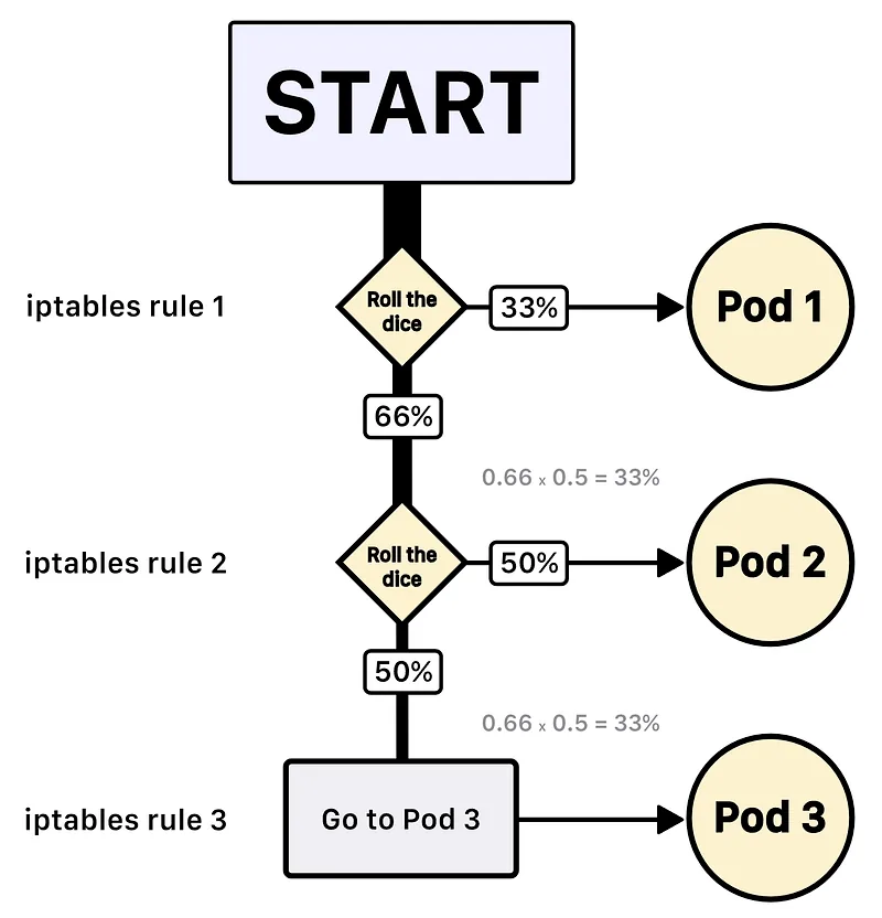 iptables rules can be configured in a way to act as a random pick load balancer. Source: https://learnk8s.io/kubernetes-long-lived-connections