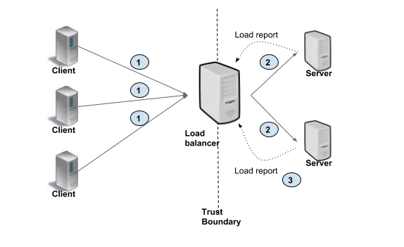 Proxy (Server Side) Load Balancing. Source: https://grpc.io/blog/grpc-load-balancing