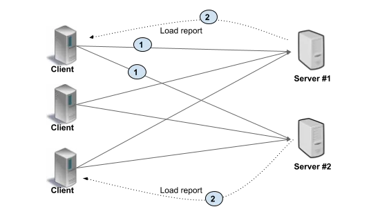 Thick Client Load Balancing. Source: https://grpc.io/blog/grpc-load-balancing