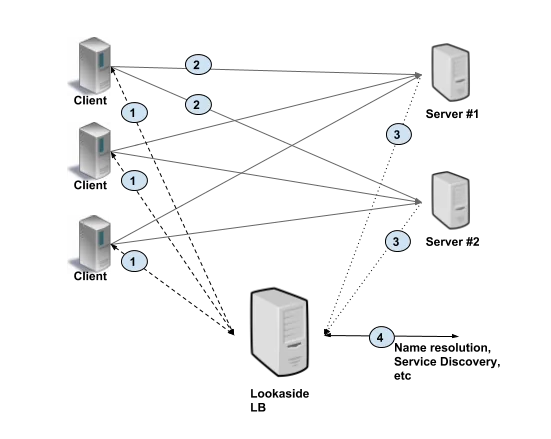 Lookside Load Balancing. Source: https://grpc.io/blog/grpc-load-balancing