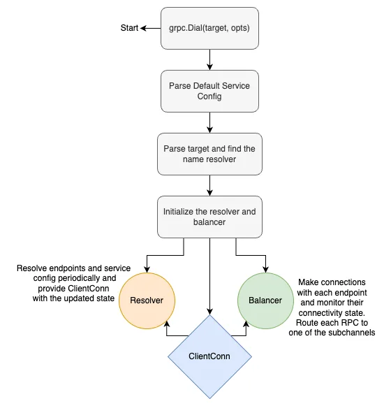 gRPC Client Initialization Flow (Start from the top)