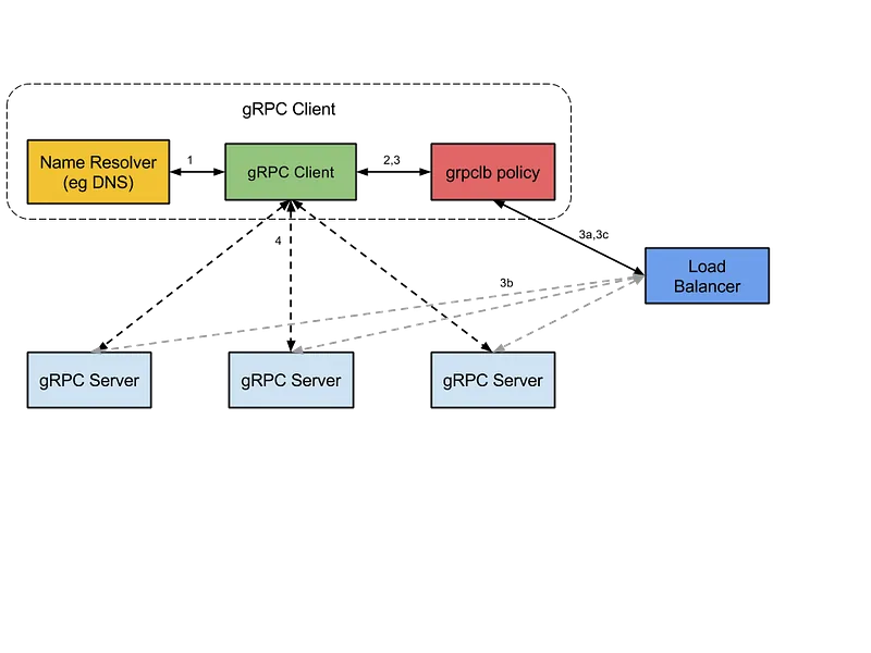 Source: https://fuchsia.googlesource.com/thirdparty/grpc/+/HEAD/doc/load-balancing.md