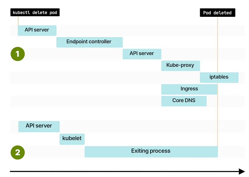 Source: https://learnk8s.io/graceful-shutdown