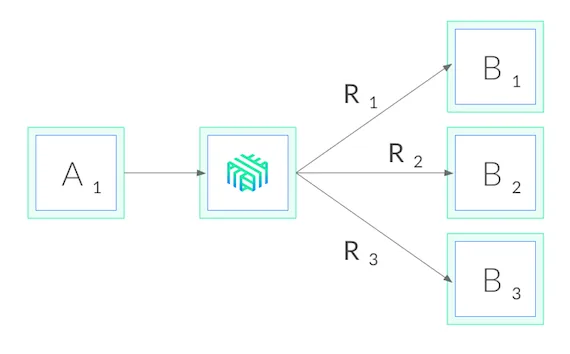 LinkerD acts as an L7 load balancer. Source: https://kubernetes.io/blog/2018/11/07/grpc-load-balancing-on-kubernetes-without-tears/